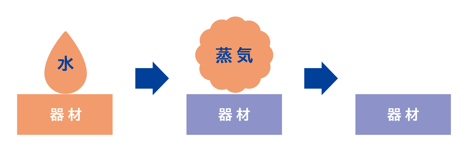 水が水蒸気になることで器材や包装物の温度が低下する