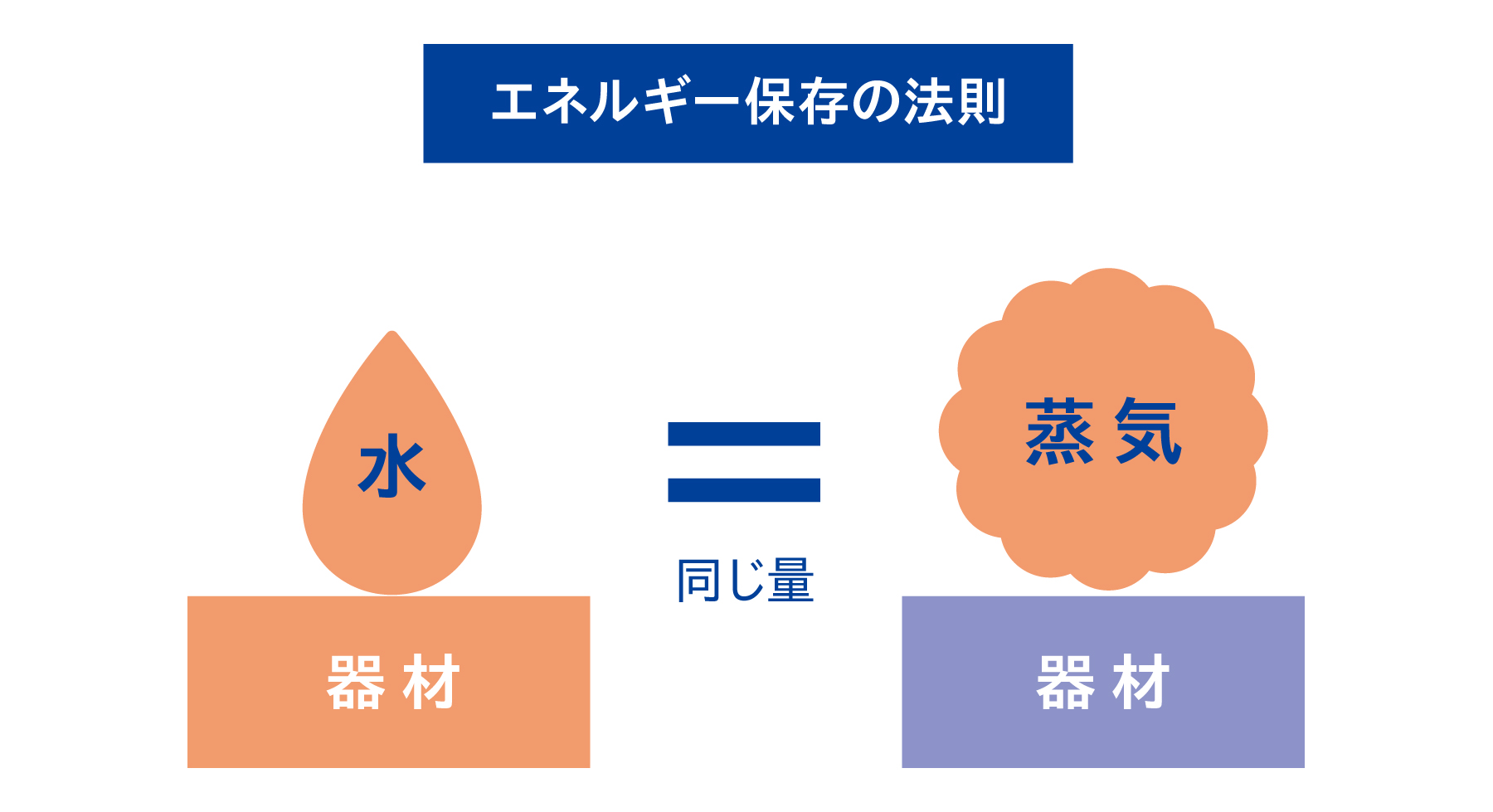 器材上で凝縮する水の量と、器材上で蒸発する水の量は等しい