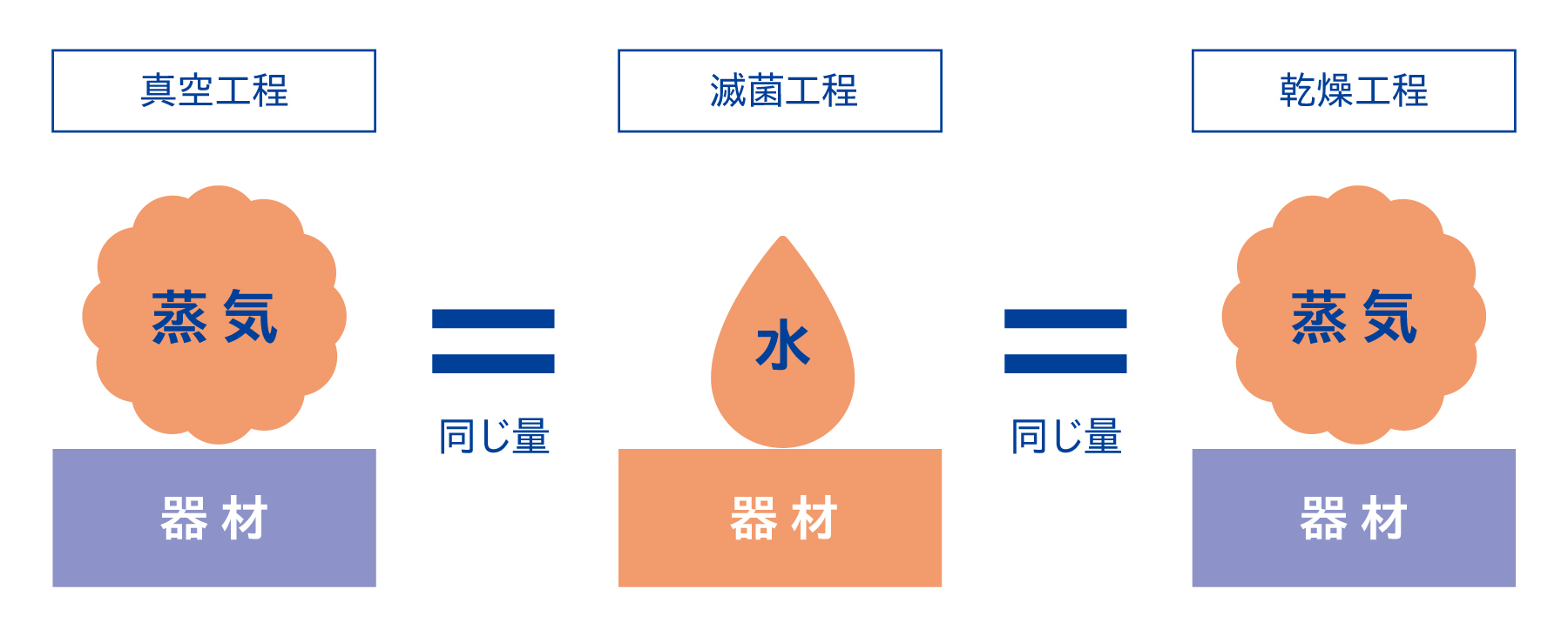 工程中の水分量