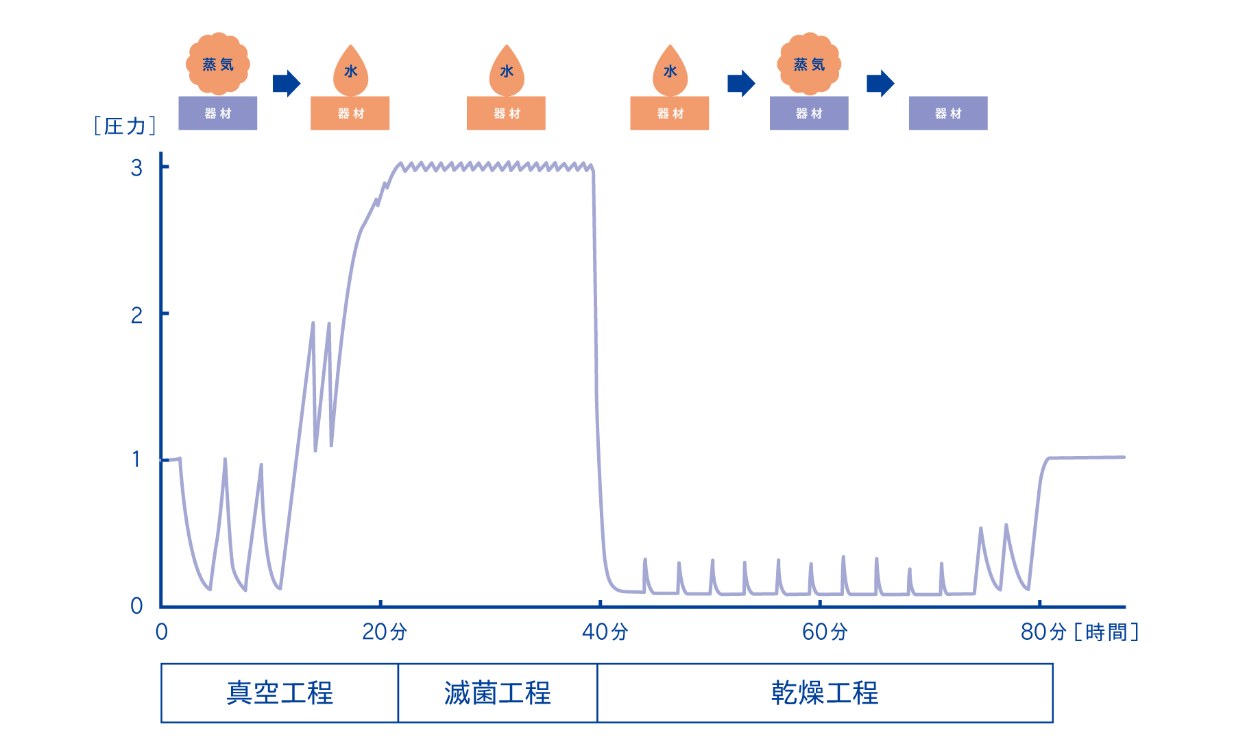 圧力変化と蒸気・器材の状態