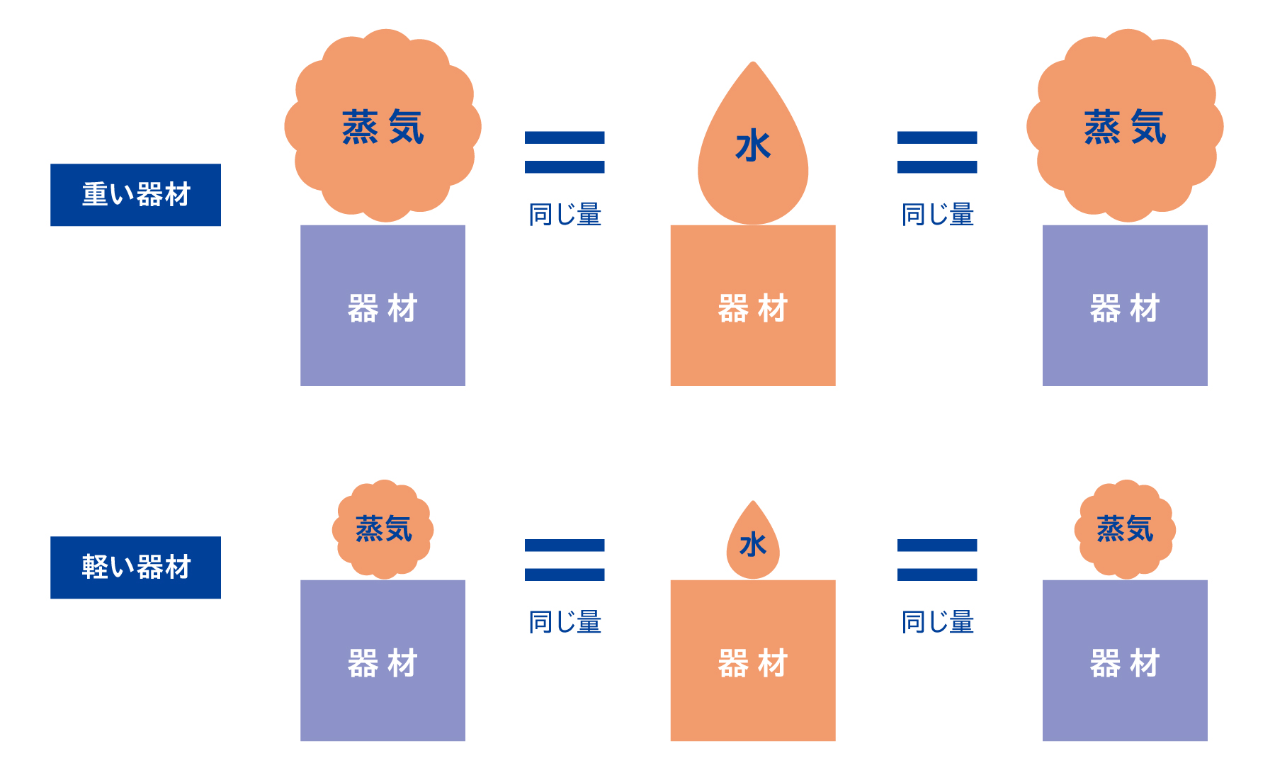 重さによる凝縮／蒸発する水の量の違い