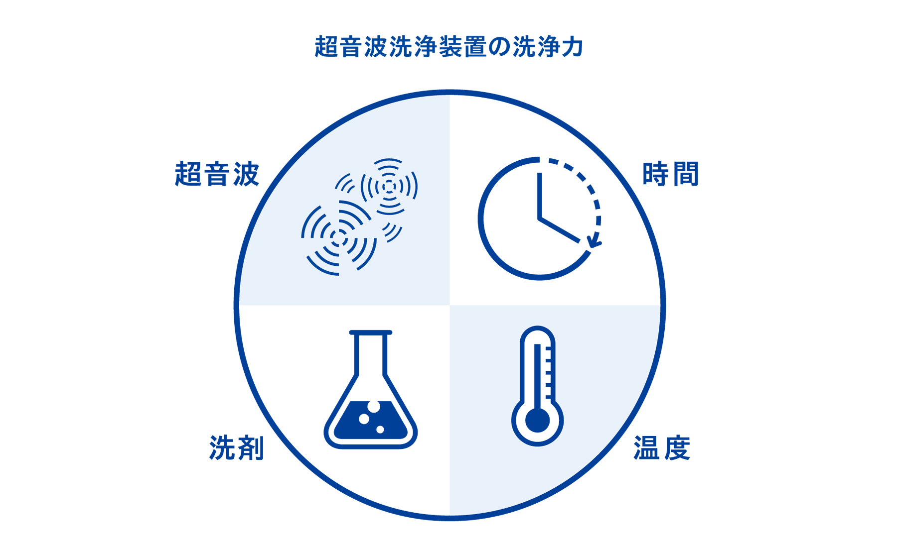 超音波洗浄装置の洗浄力