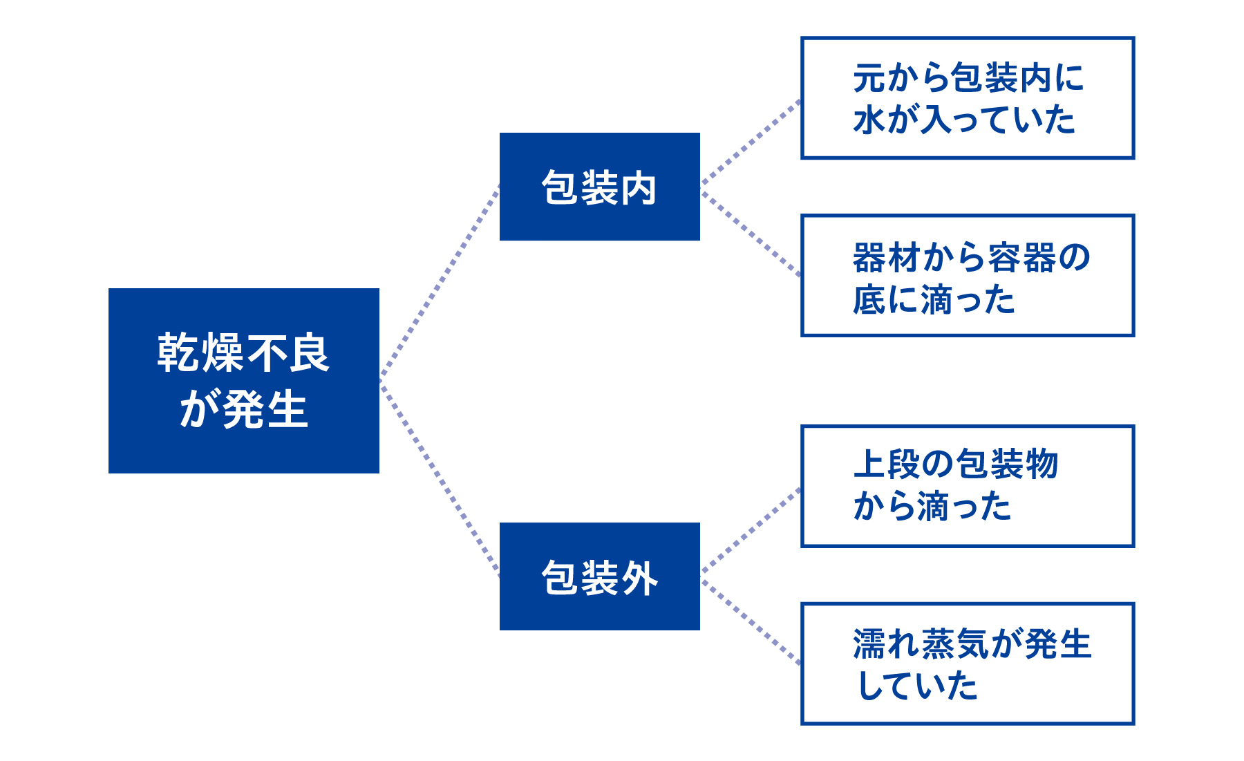 乾燥不良の発生要因