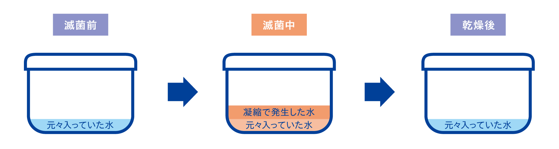 元から包装内に水が入っていた