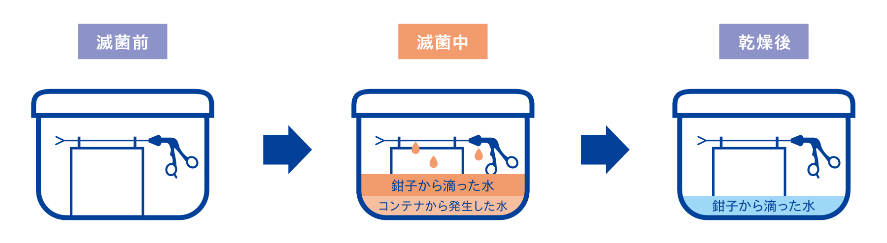器材から包装内の底に滴った