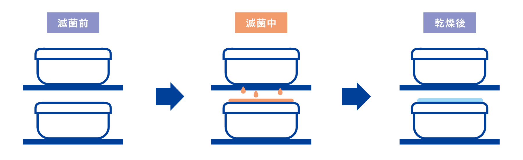 上段の包装物から滴った