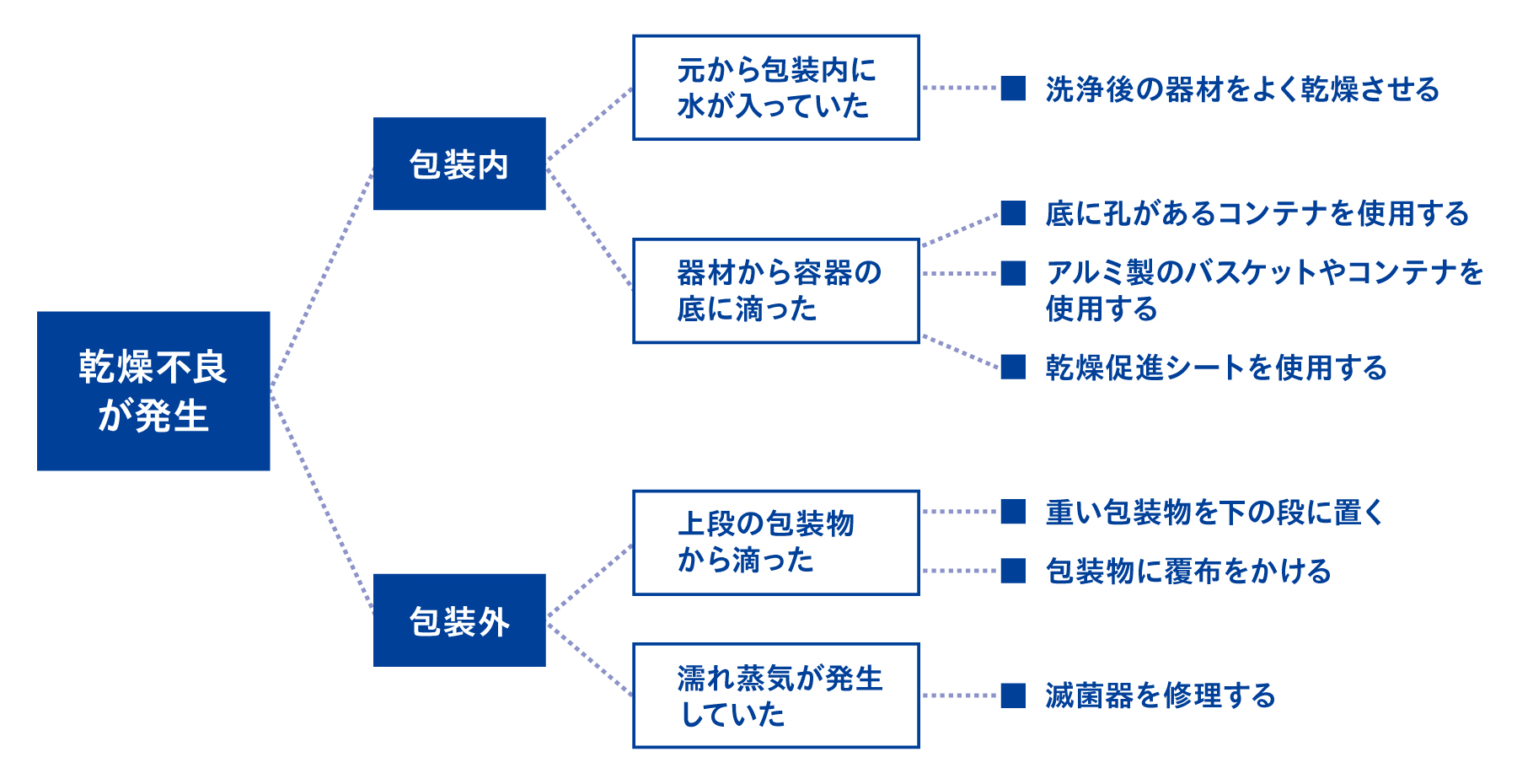 乾燥不良への対策