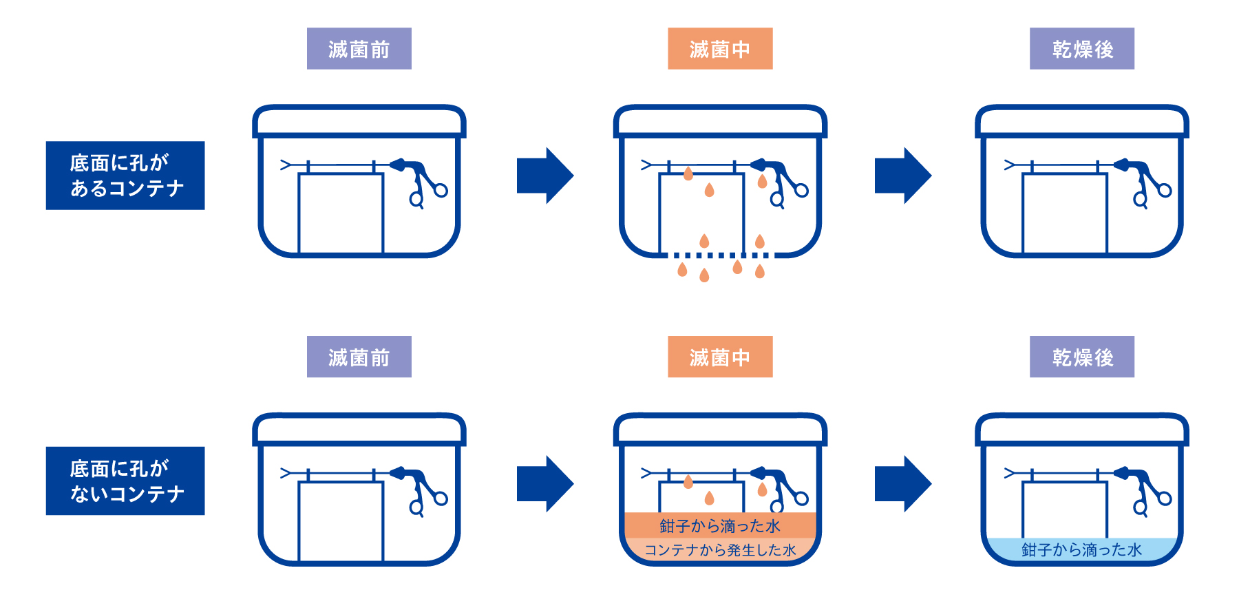 底面に孔がある滅菌コンテナを使用する