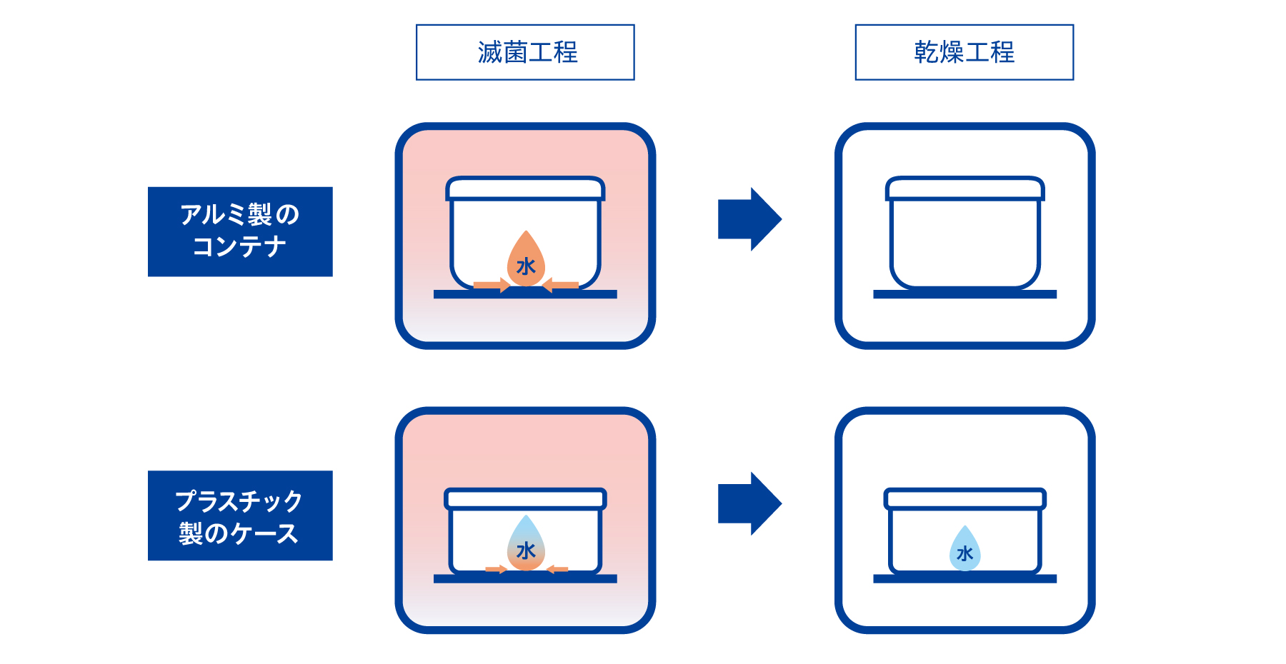 アルミ製の滅菌コンテナを使用する