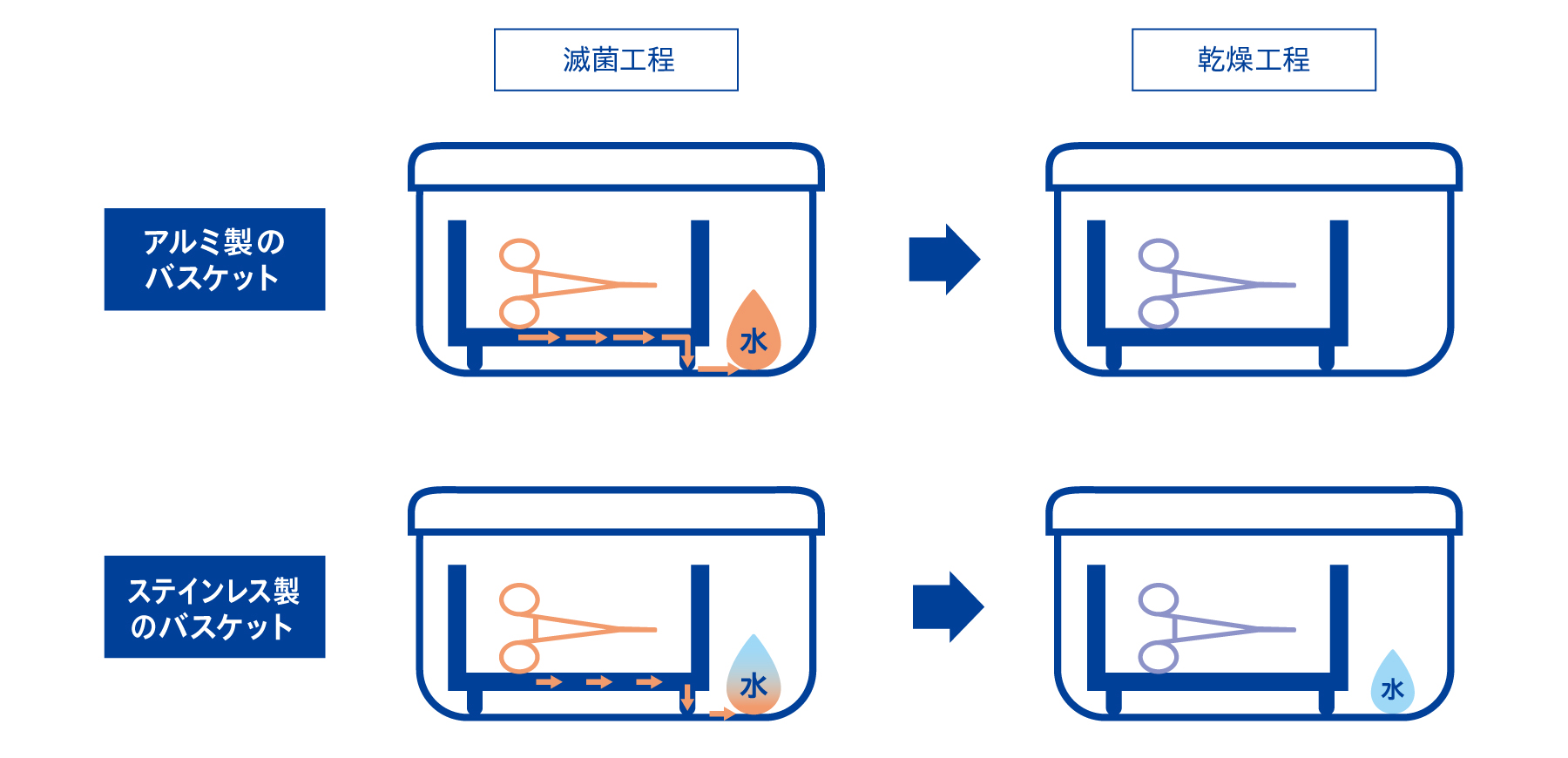 アルミ製のバスケットを使用する