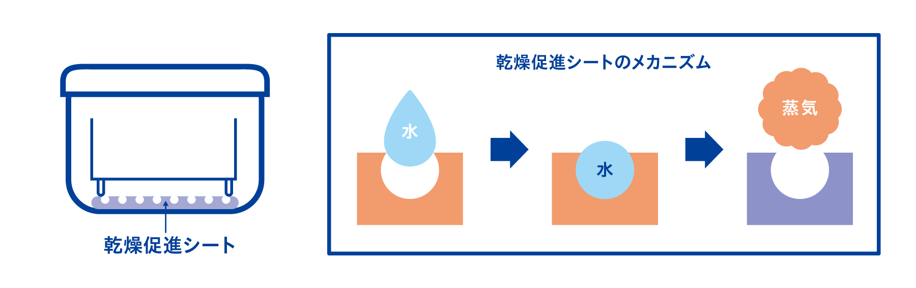 乾燥促進シートを使用する