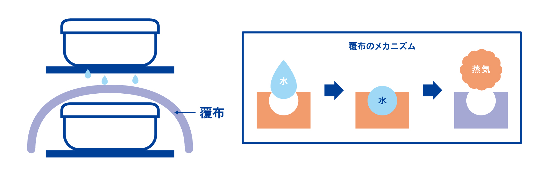 包装物に覆布をかける