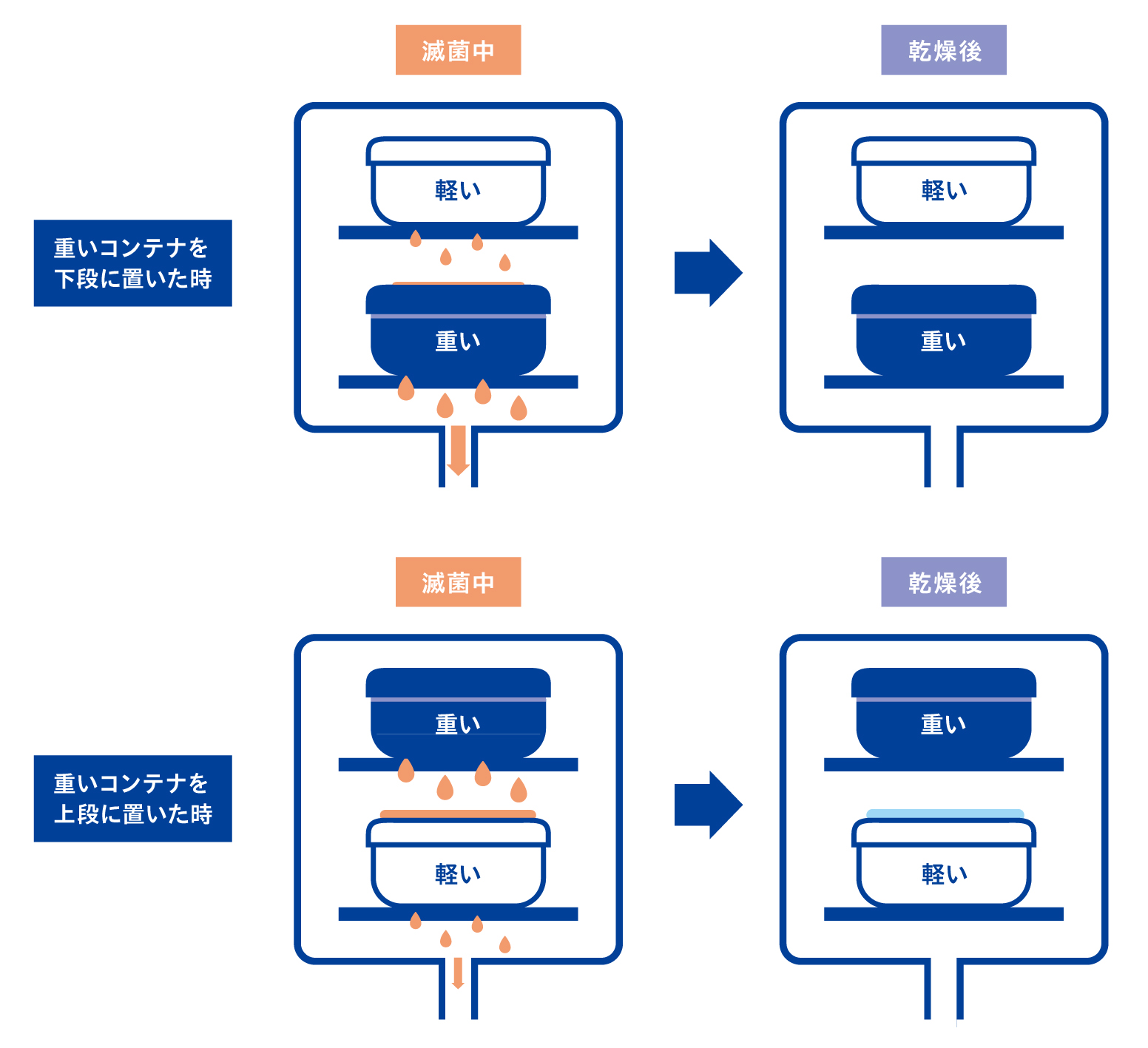 重い包装物を下の段に置く