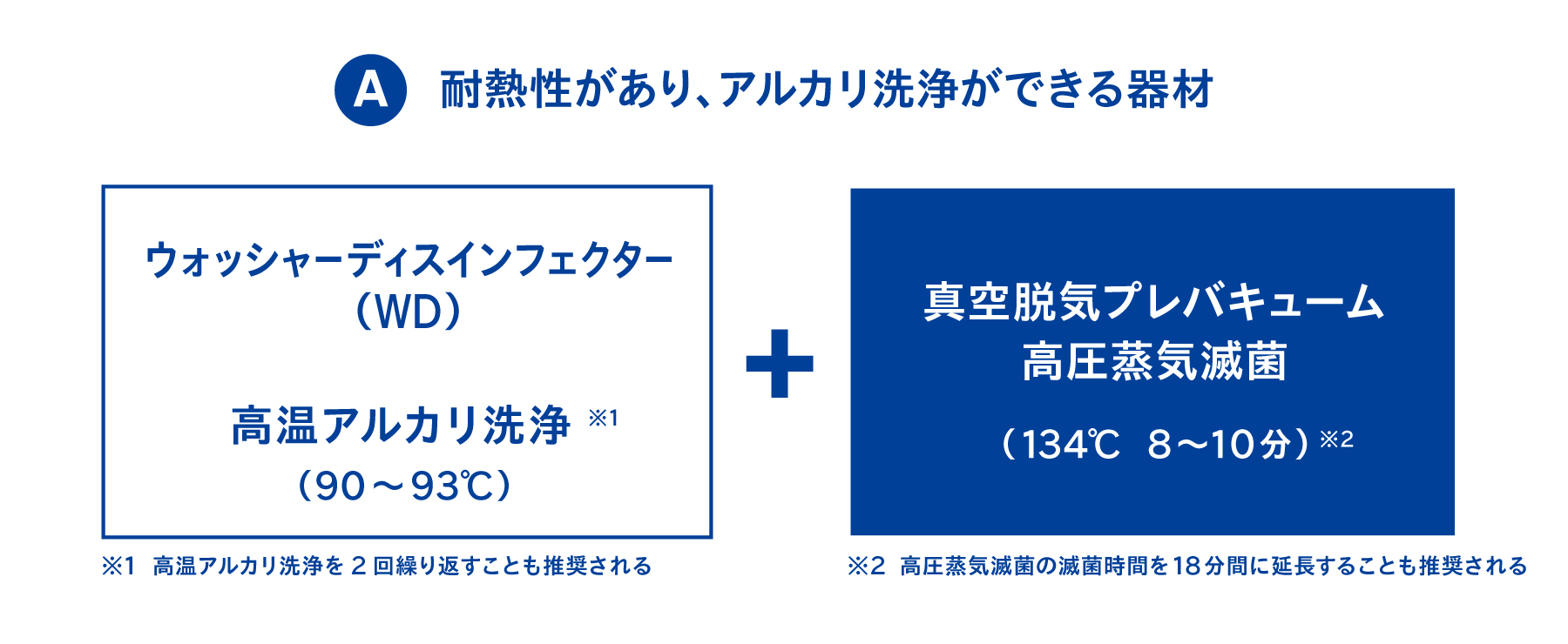 パターンA:耐熱性がありアルカリ洗浄ができる器材