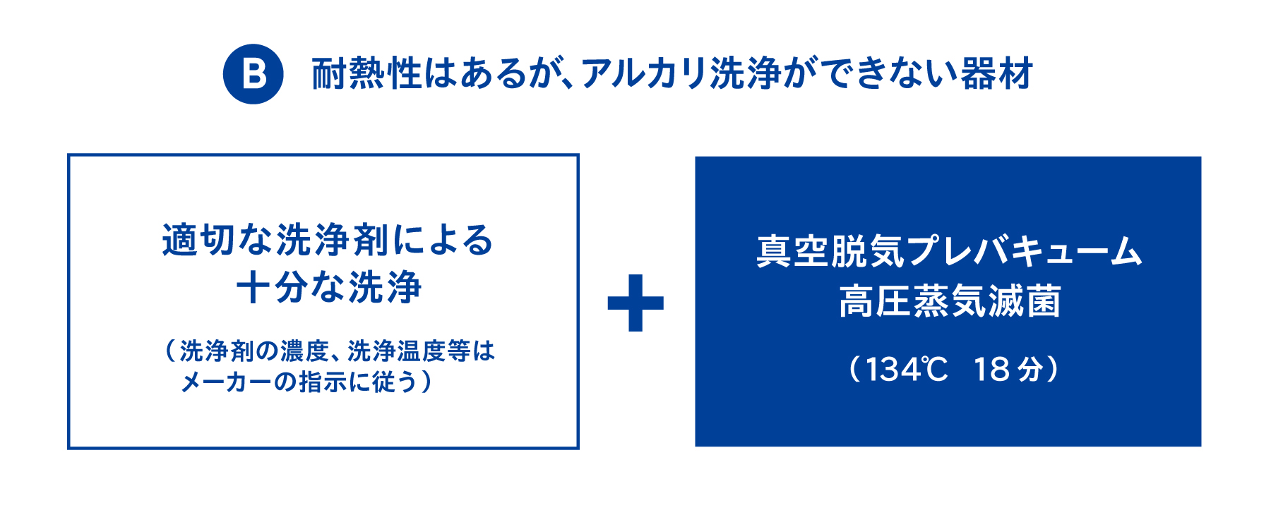パターンB:耐熱性はあるがアルカリ洗浄ができない器材