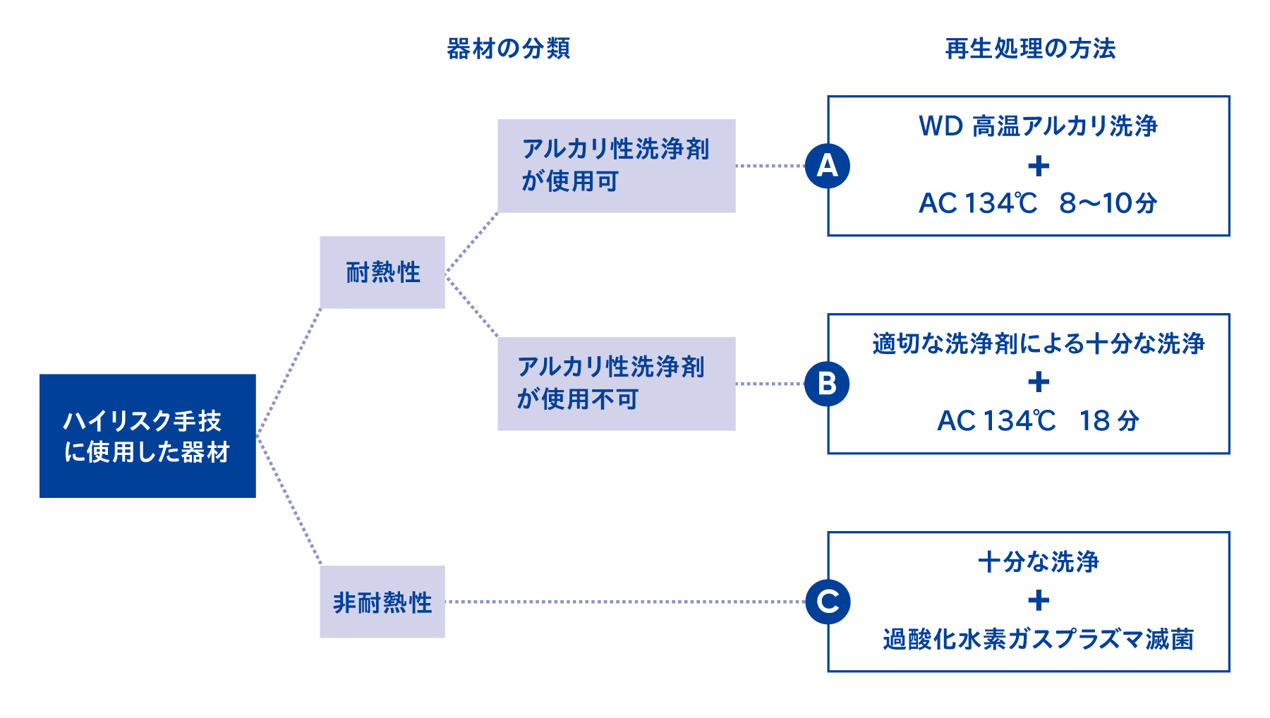 ハイリスク手技に使用した器材の分類