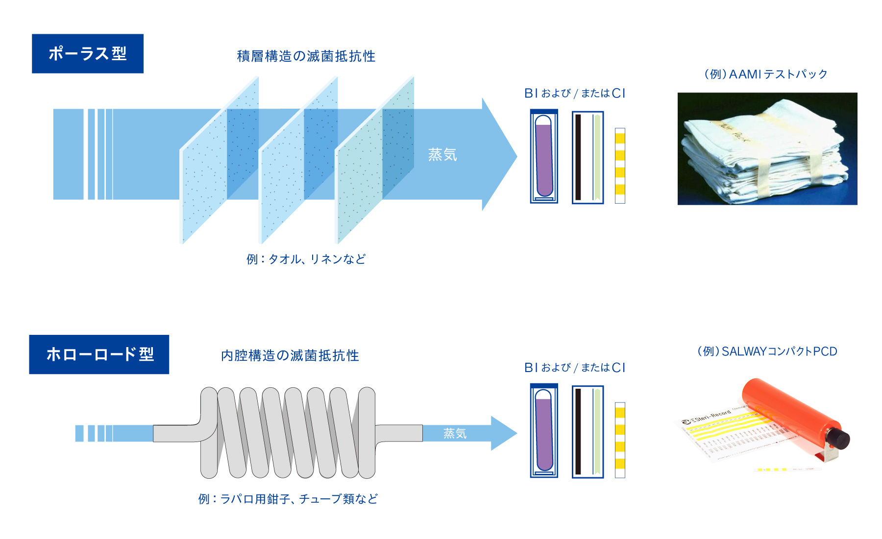 ポーラス型とホローロード型