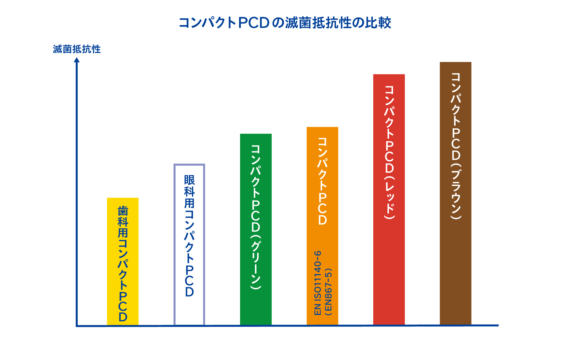 コンパクトPCDの滅菌抵抗性の比較