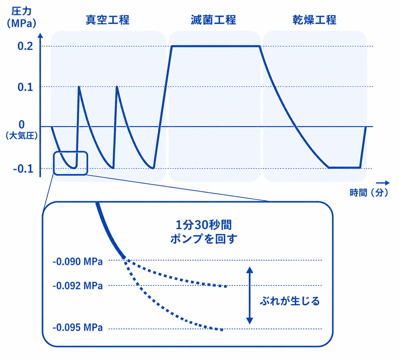 真空継続時間