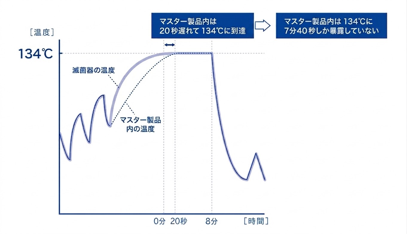 昇温遅れ(134℃ver)