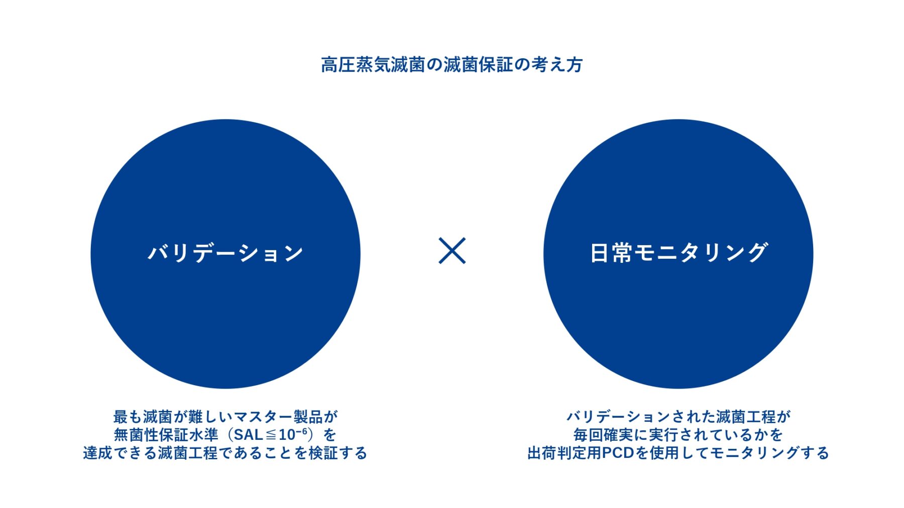 高圧蒸気滅菌の滅菌保証の考え方