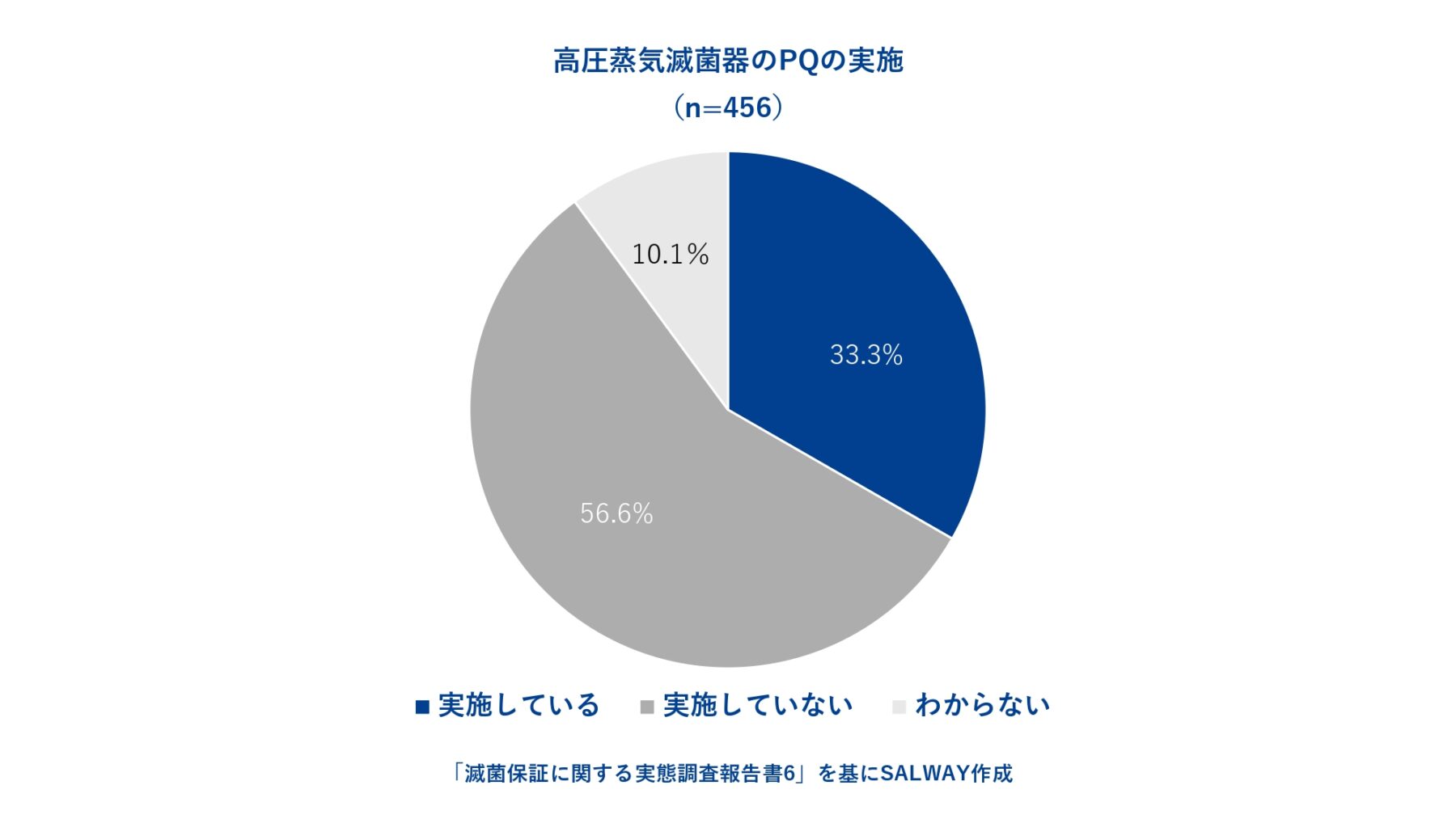 高圧蒸気滅菌器のPQの実施割合