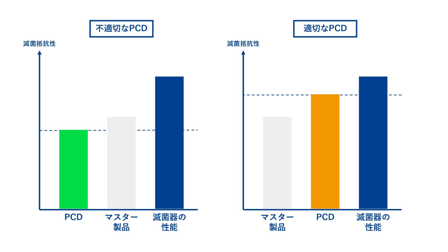 不適切なPCD/適切なPCD