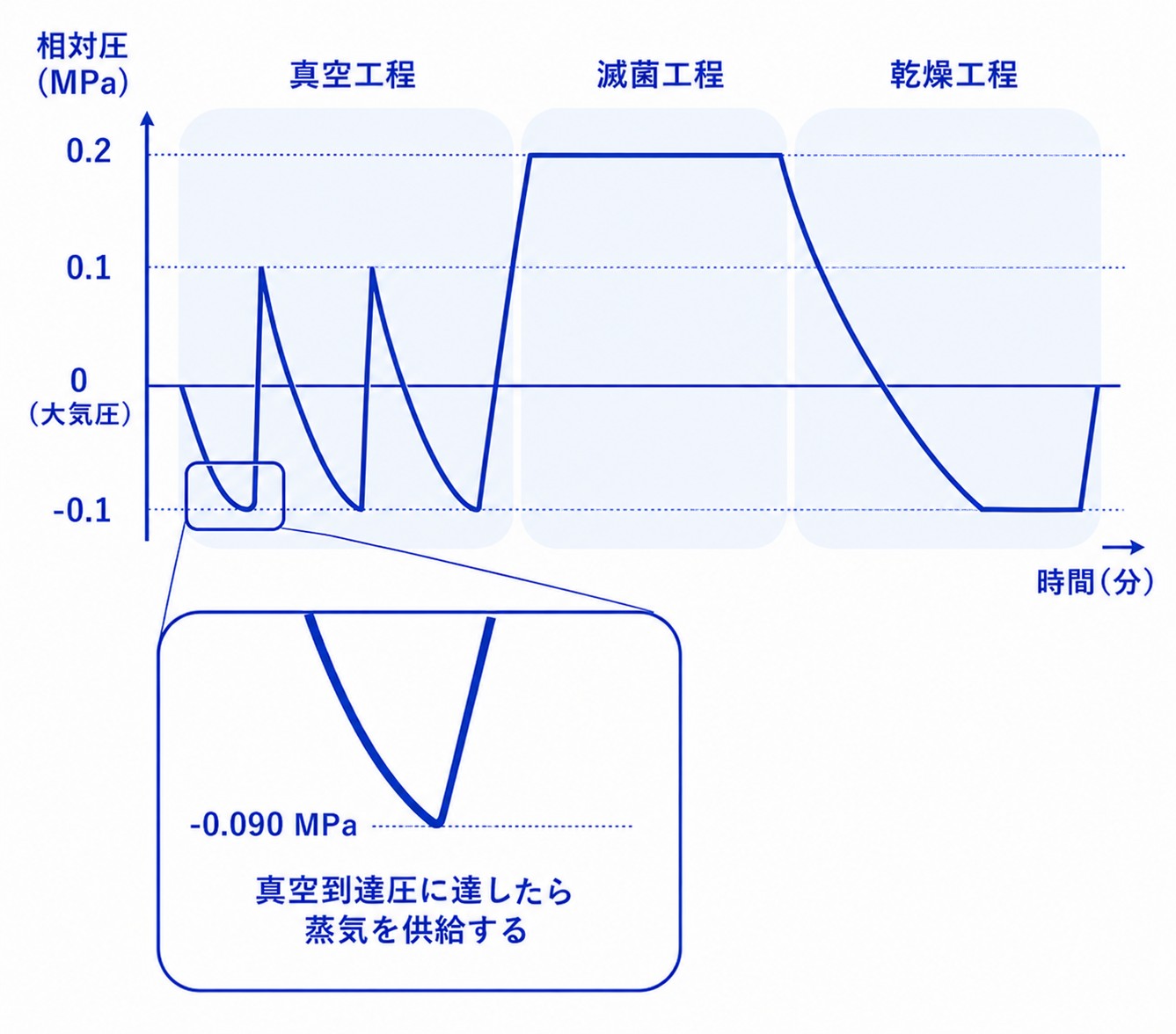 真空到達圧