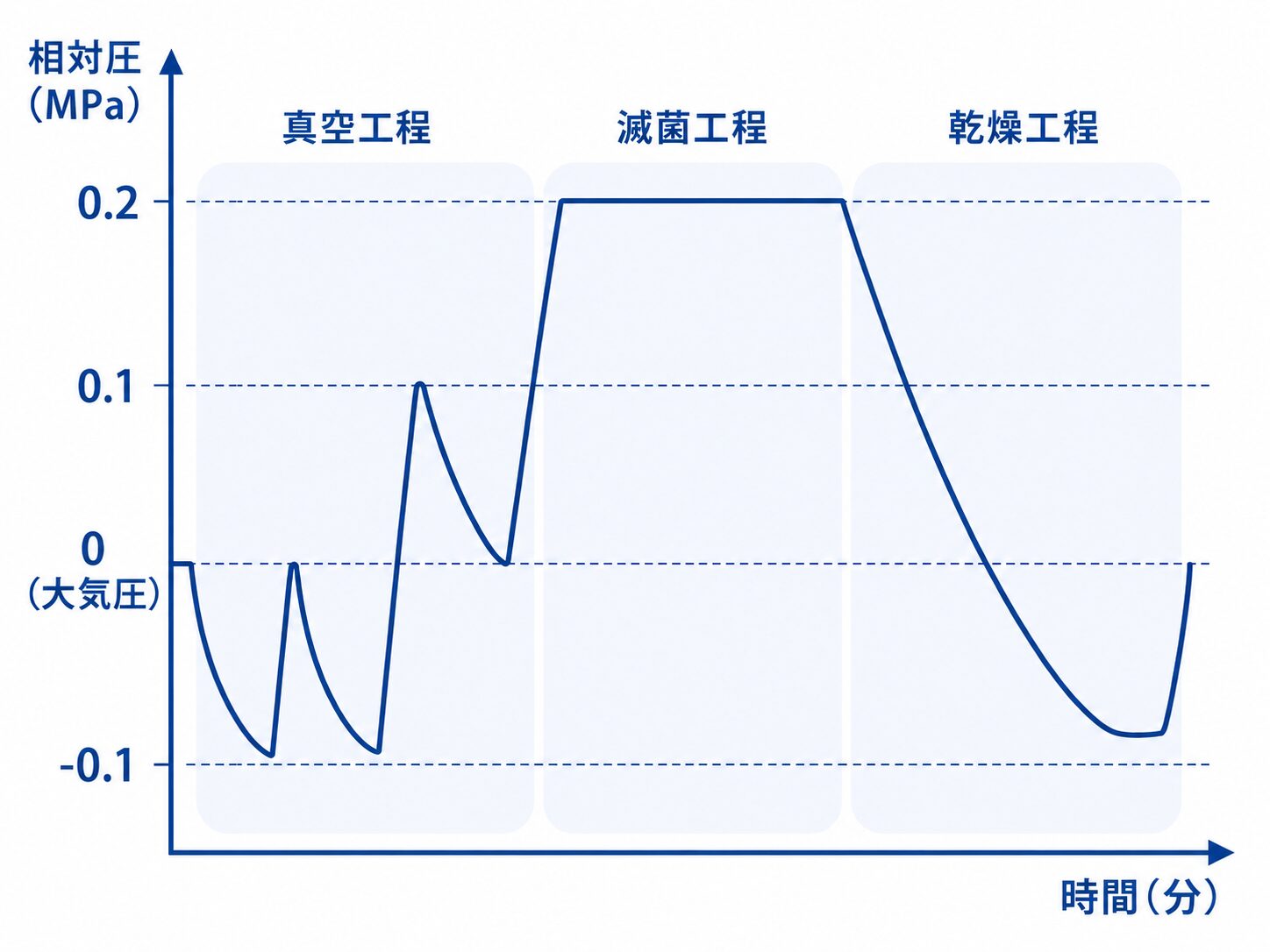真空加圧パルス