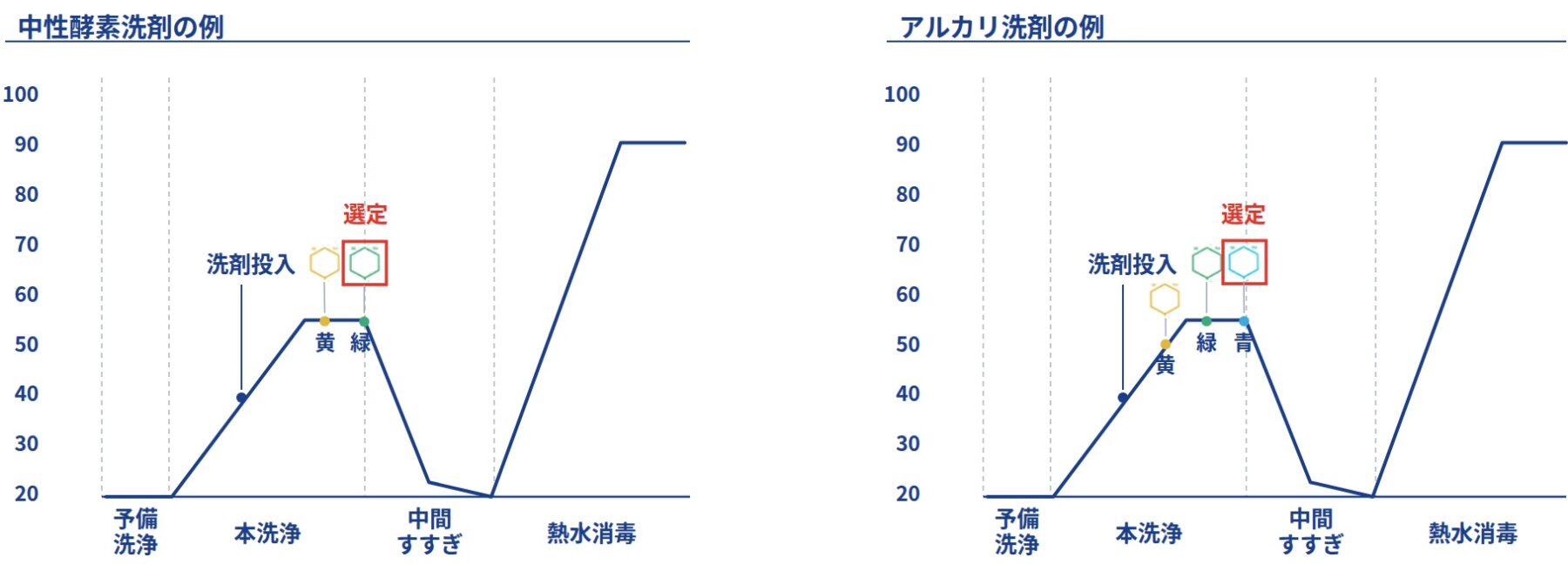 プログラムによって最適なインジケータは異なる