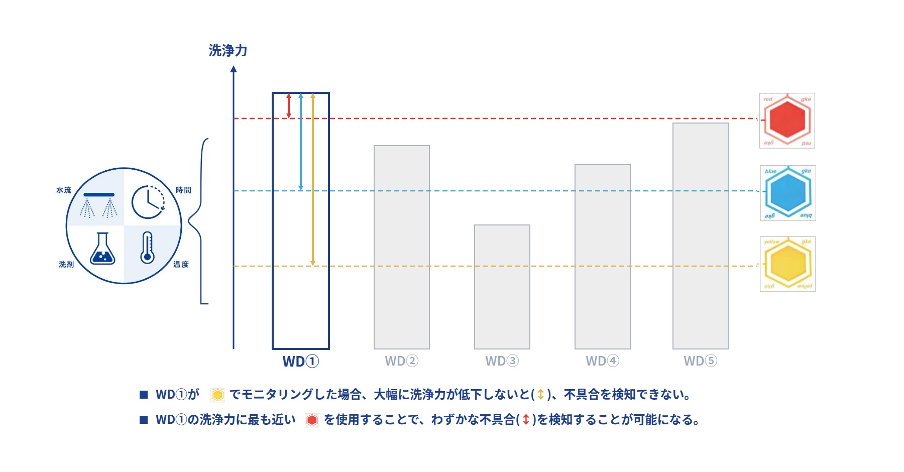 WD／プログラムの洗浄力に最も近い抵抗性を持つインジケータを選択する