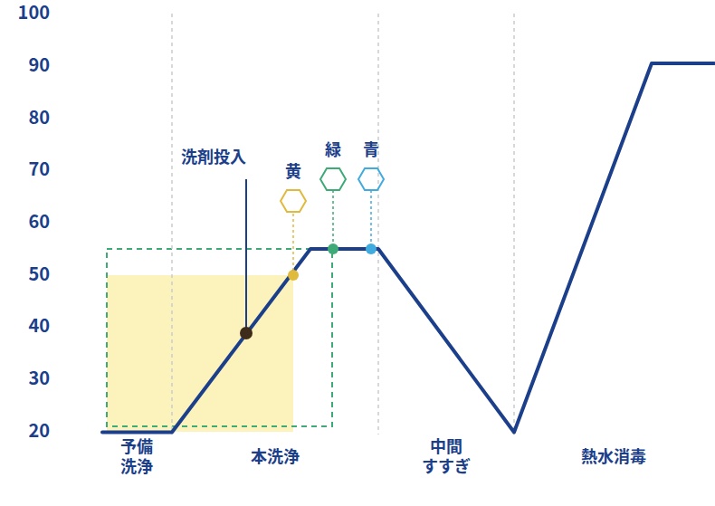 洗浄インジケータでモニターできる範囲が狭くなる
