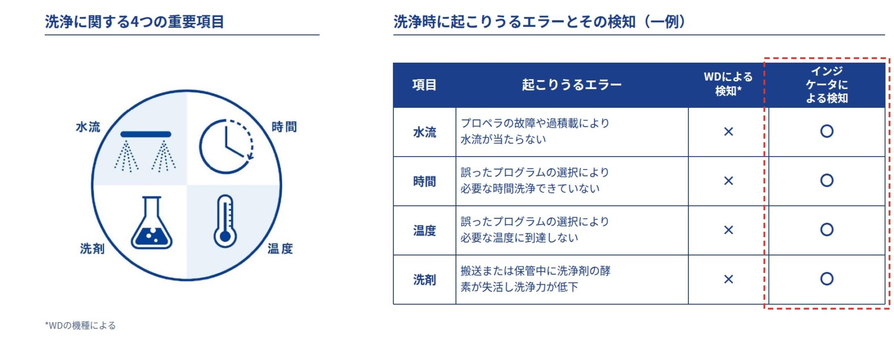 洗浄時に起こるエラーとその検知