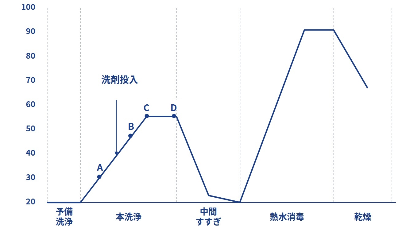 洗浄作用が最も高くなるポイント