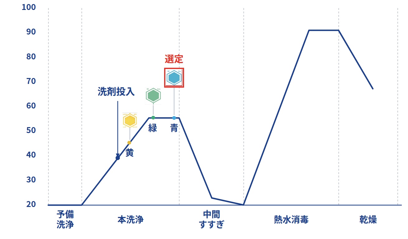 適切な洗浄インジケータの選択