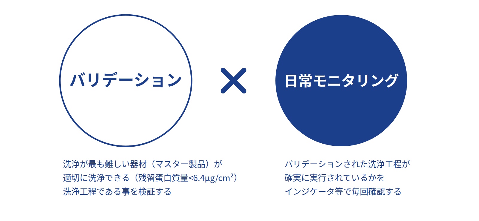 洗浄工程の品質保証（バリデーション+日常モニタリング）