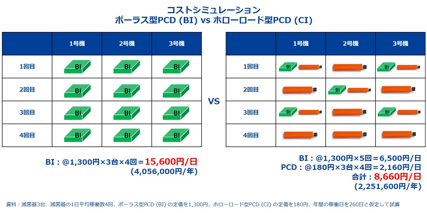 コンパクトPCDのコストシミュレーション