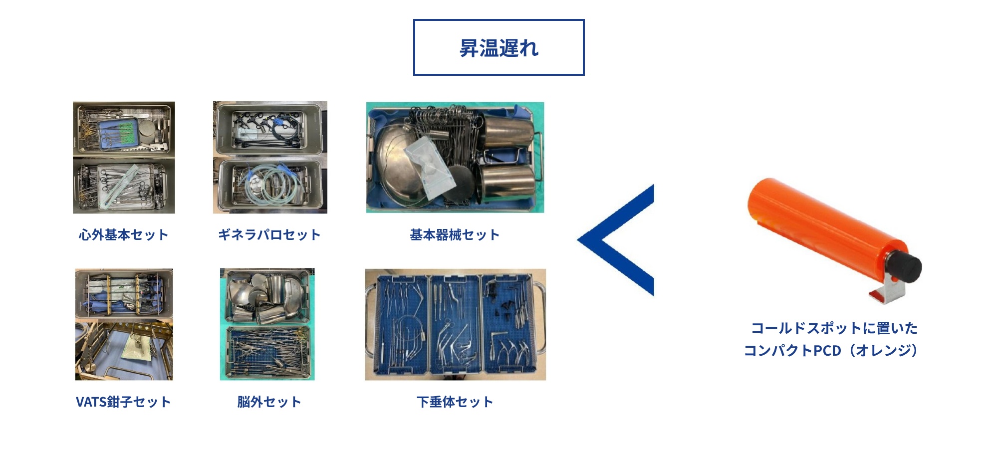 主要なマスター製品よりもコンパクトPCDの方が昇温が遅い