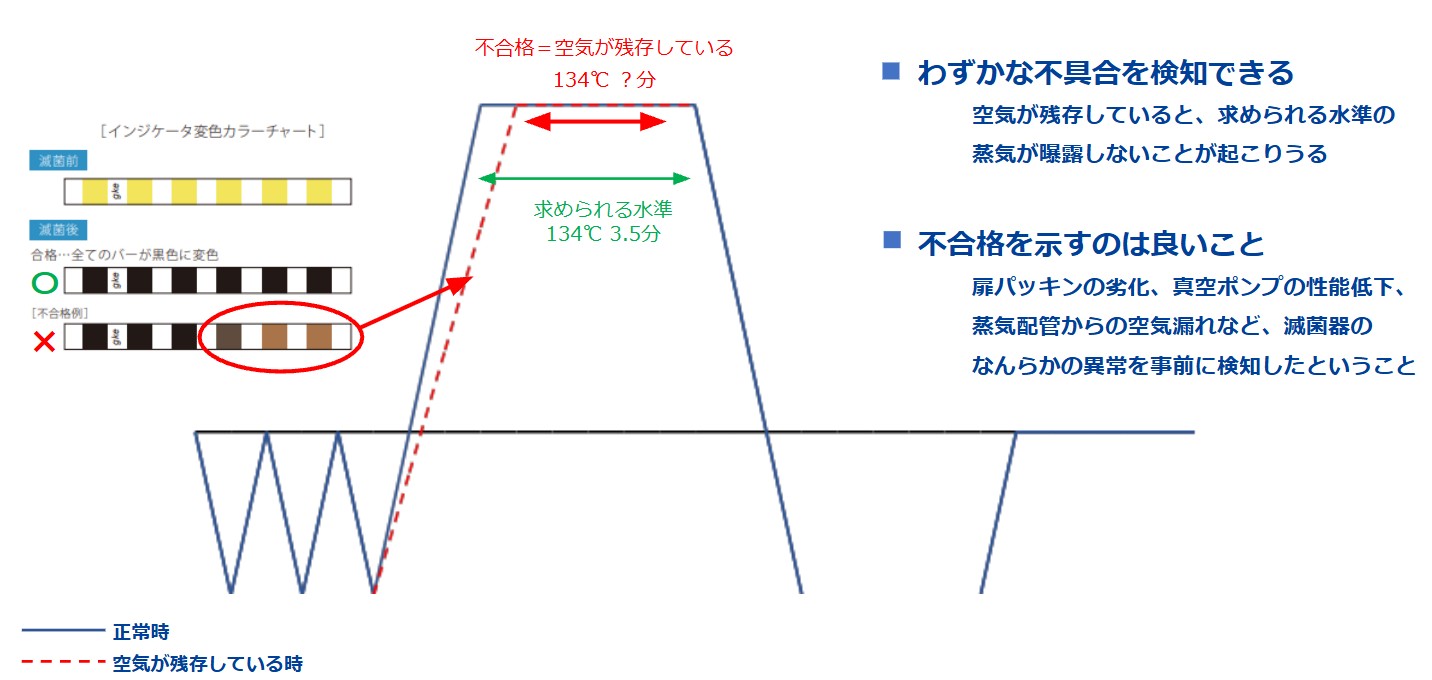 ボウィー・ディックテストに求められる性能