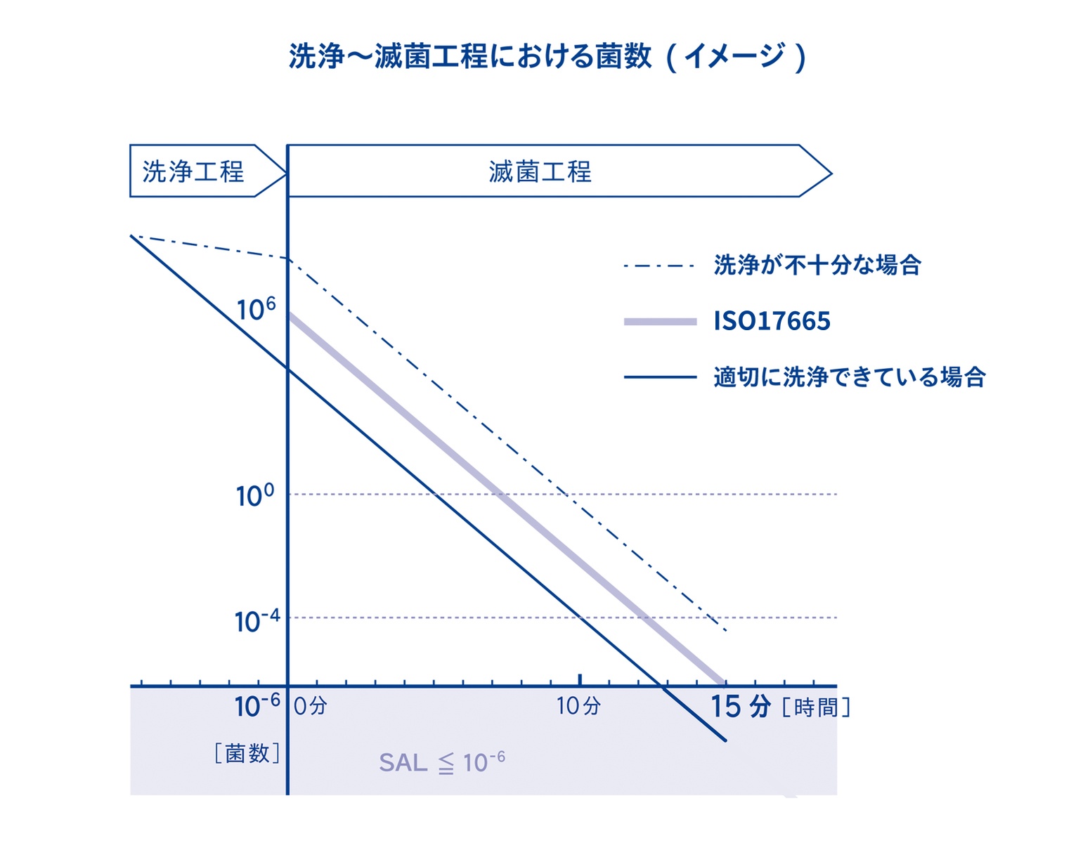 洗浄~滅菌工程における菌数イメージ