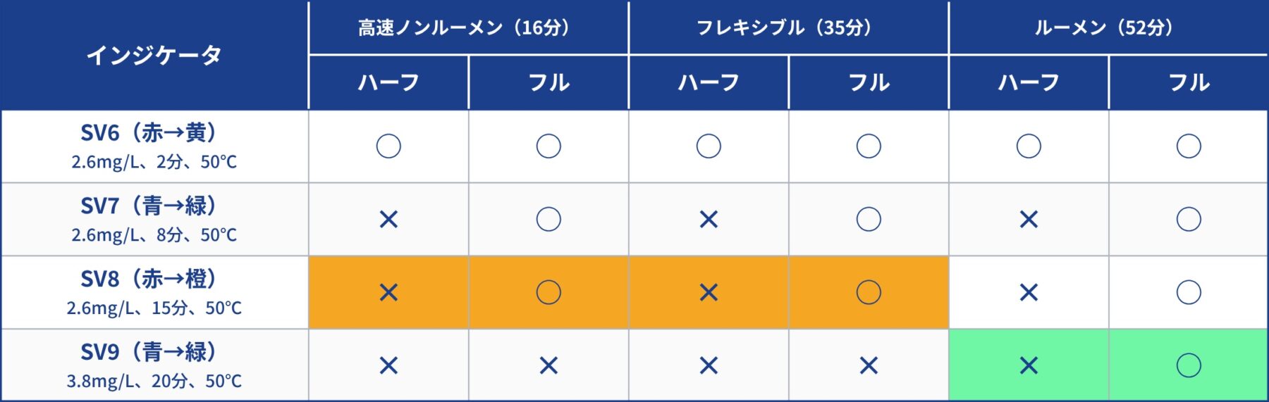 ハーフサイクル/フルサイクルにおけるタイプ4CIの変色挙動