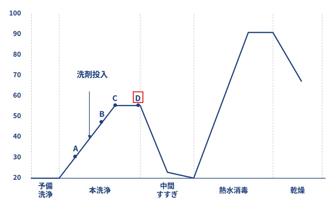洗浄作用が最大になるポイント