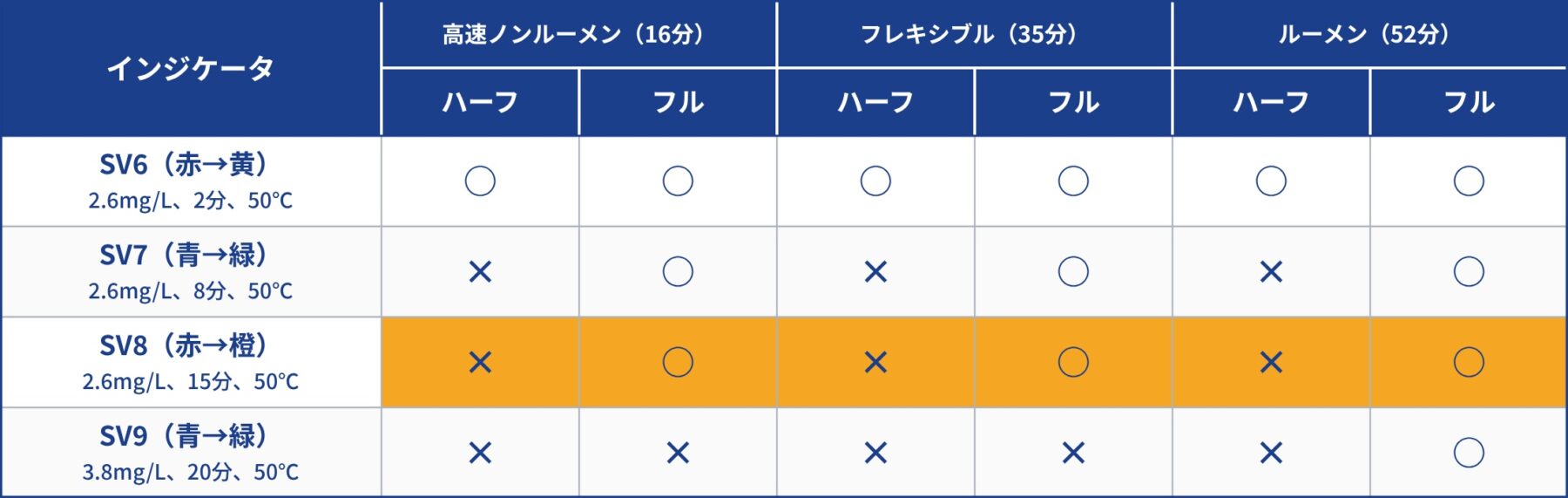 SV8を全プログラム共通で運用