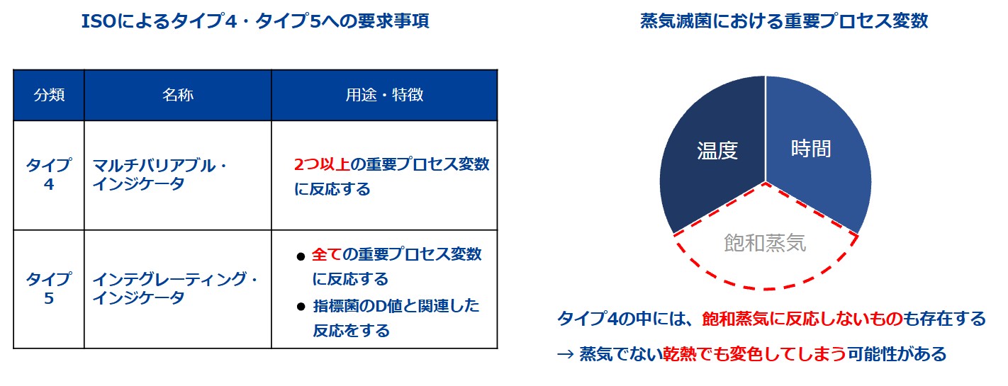 タイプ4CIとタイプ5CIの違い