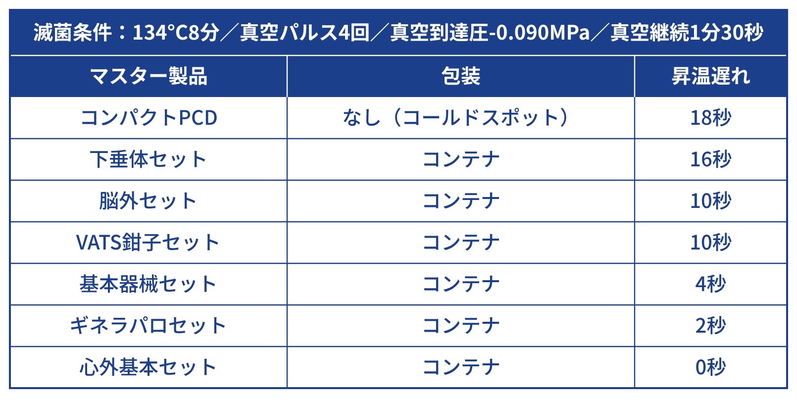主要なマスター製品とコンパクトPCDの昇温比較試験
