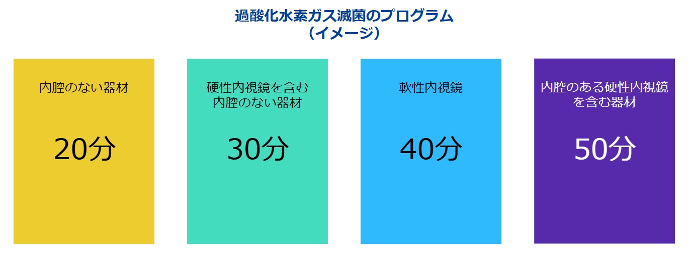 過酸化水素ガス滅菌のプログラム(イメージ)
