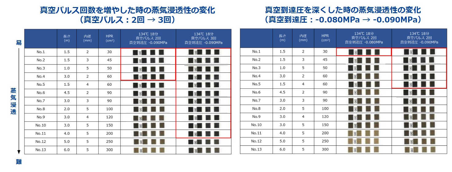 蒸気浸透性能を改善する方法