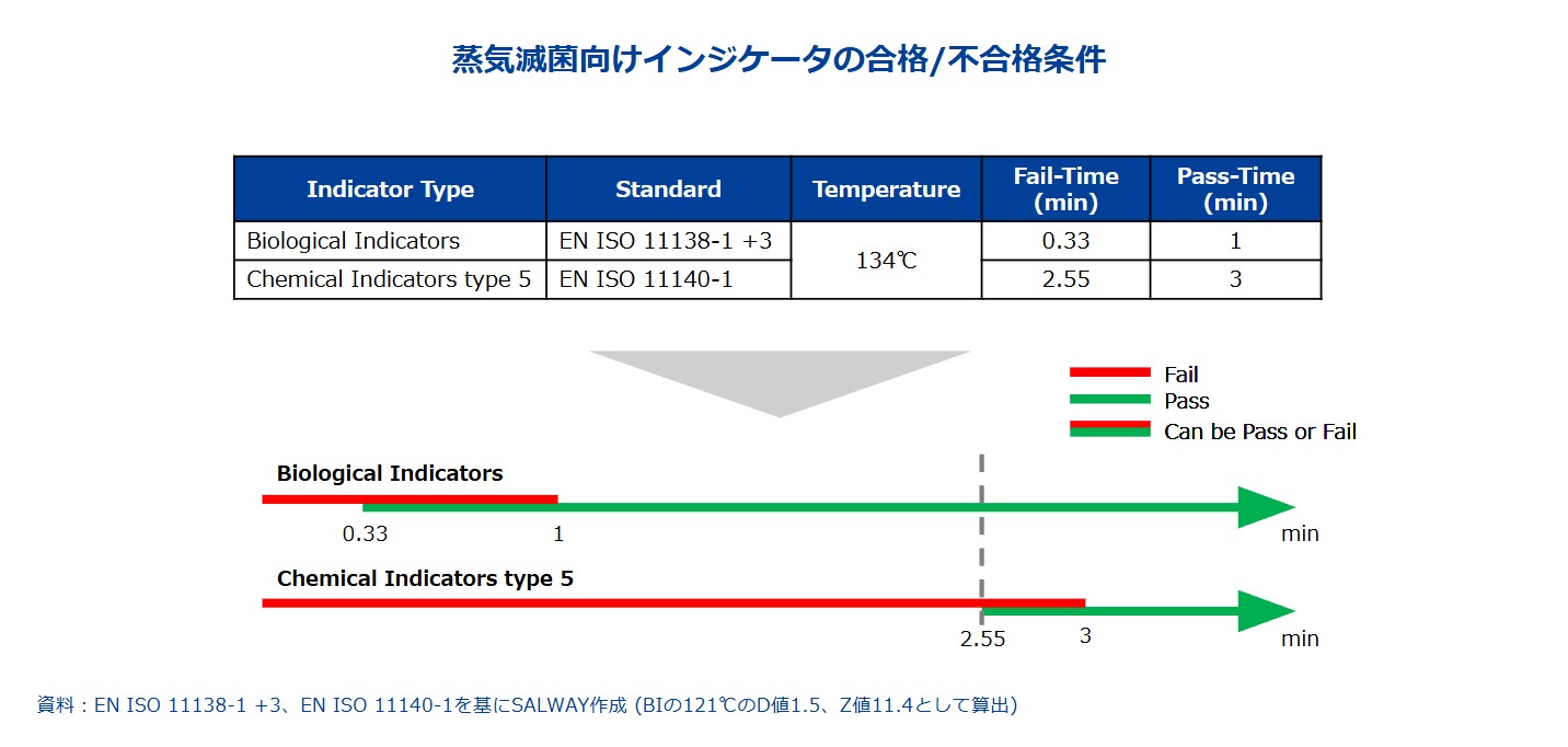 タイプ5CIはBIより厳しい判定になるように要求されている