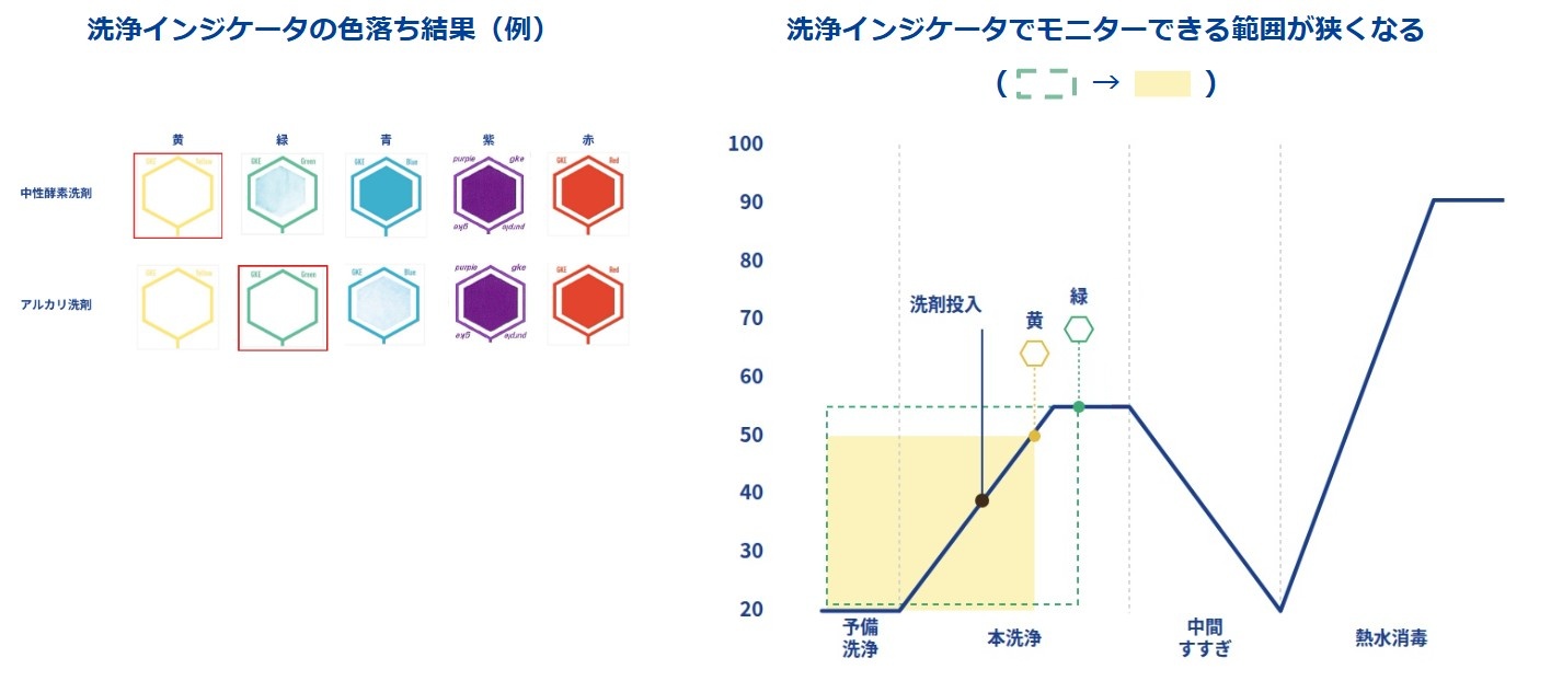洗浄インジケータでモニターできる範囲が狭くなる_2