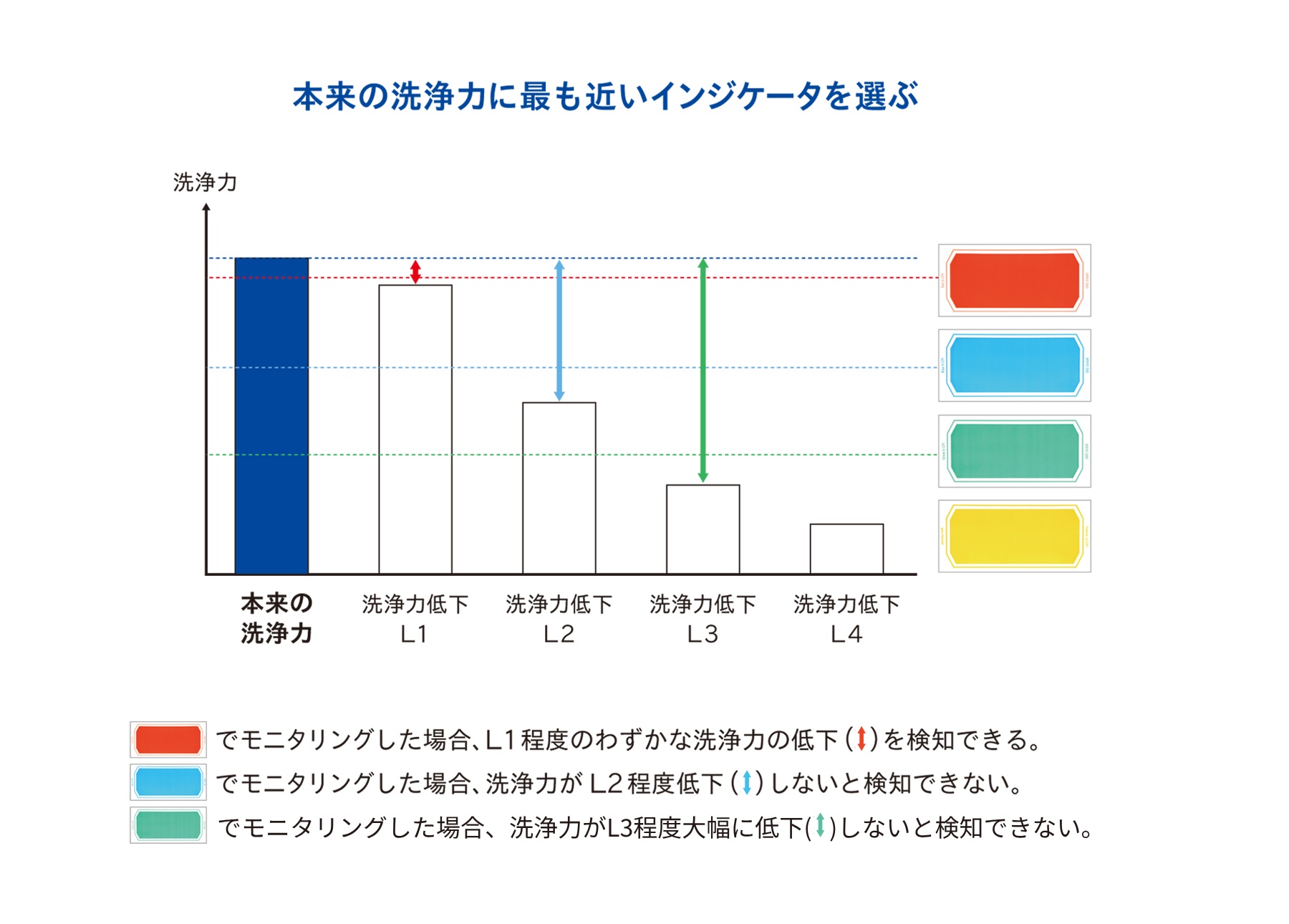 (超音波洗浄)本来の洗浄力に最も近いインジケータを選択する_3